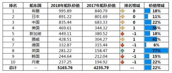 船队价值大涨!全球十大船东国排名出炉